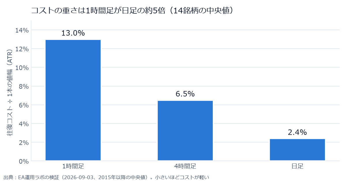 時間足ごとの往復コスト÷ATRの棒グラフ。14銘柄の中央値で1時間足13.0%、4時間足6.5%、日足2.4%